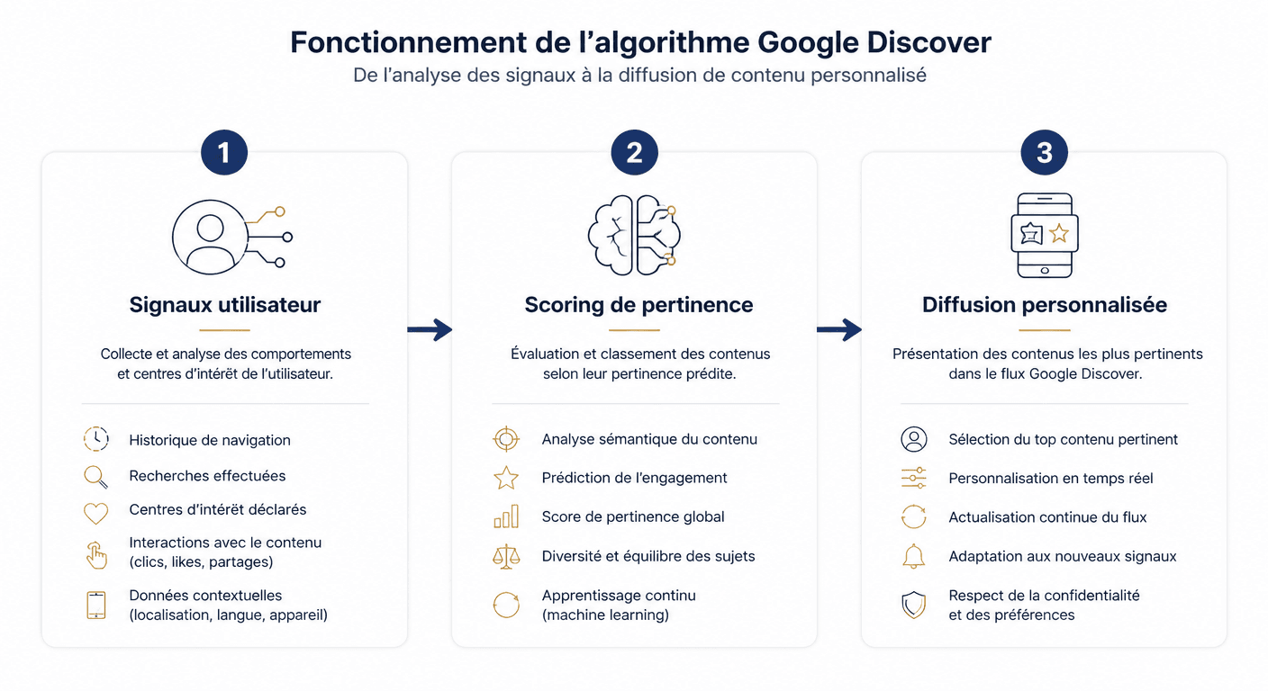 Schéma en 3 étapes du fonctionnement de l'algorithme Google Discover