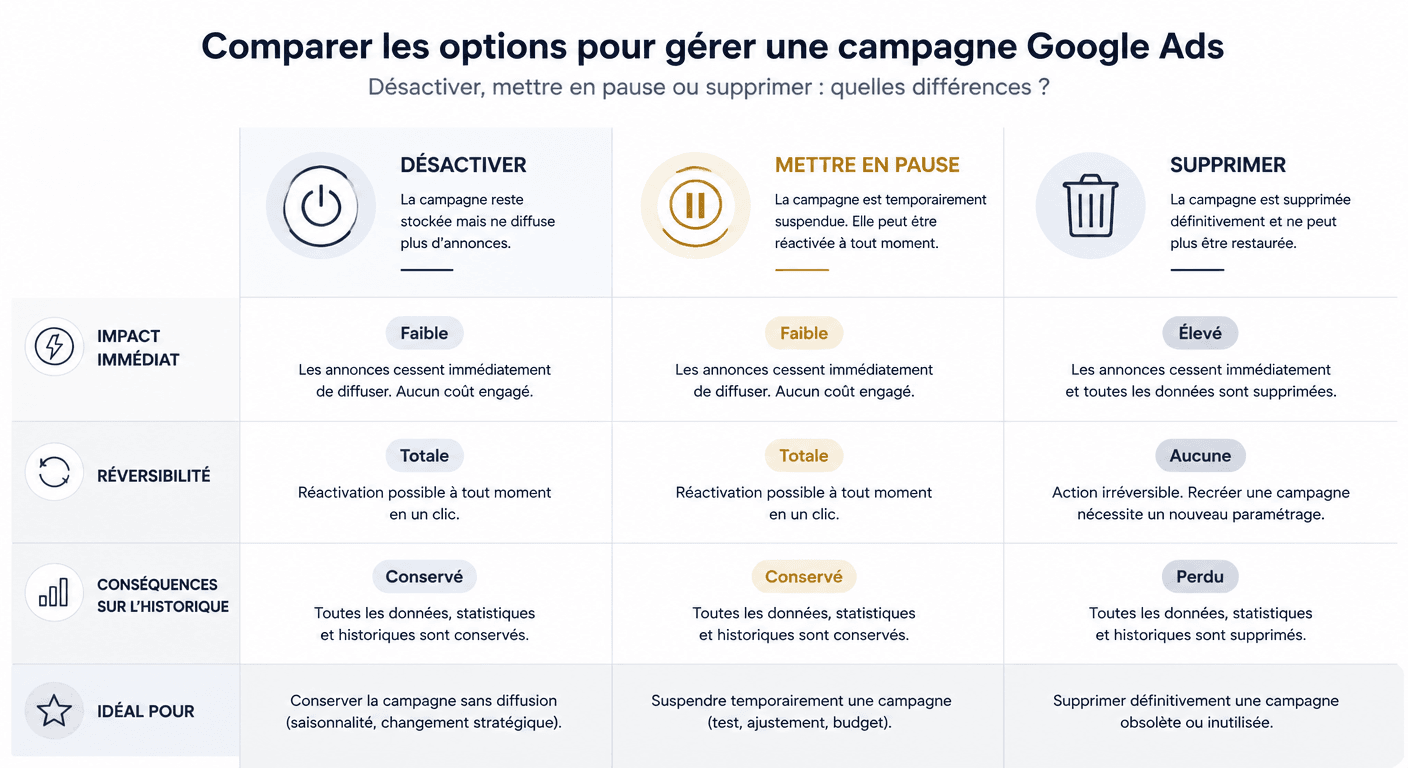 Comparatif des options Désactiver, Pause, Supprimer une campagne Google Ads