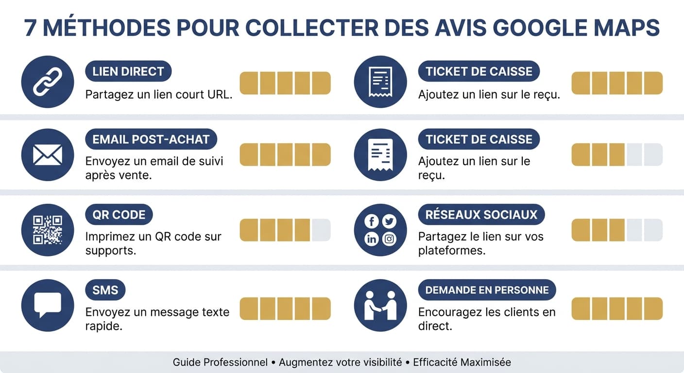 7 méthodes éthiques pour obtenir plus d'avis Google Maps
