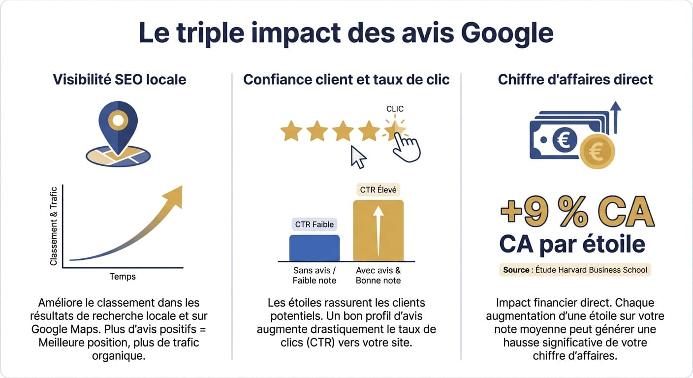 Infographie sur le triple impact des avis Google : visibilité SEO, confiance client et chiffre d'affaires