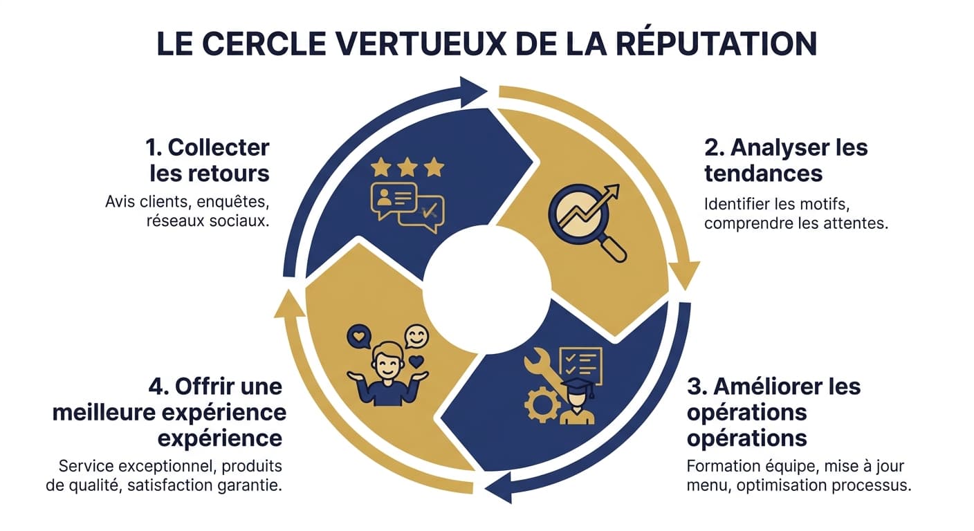 Infographie du cercle vertueux de l'e-réputation pour un restaurant
