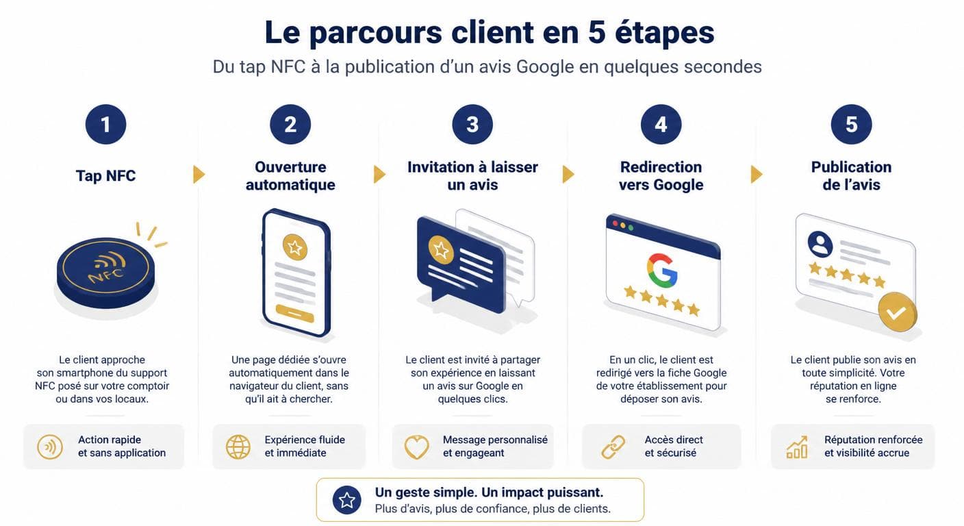 Parcours client de la tape NFC à la publication de l'avis Google