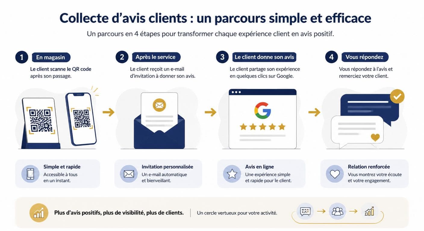 Infographie du parcours de collecte d'avis clients sur Google