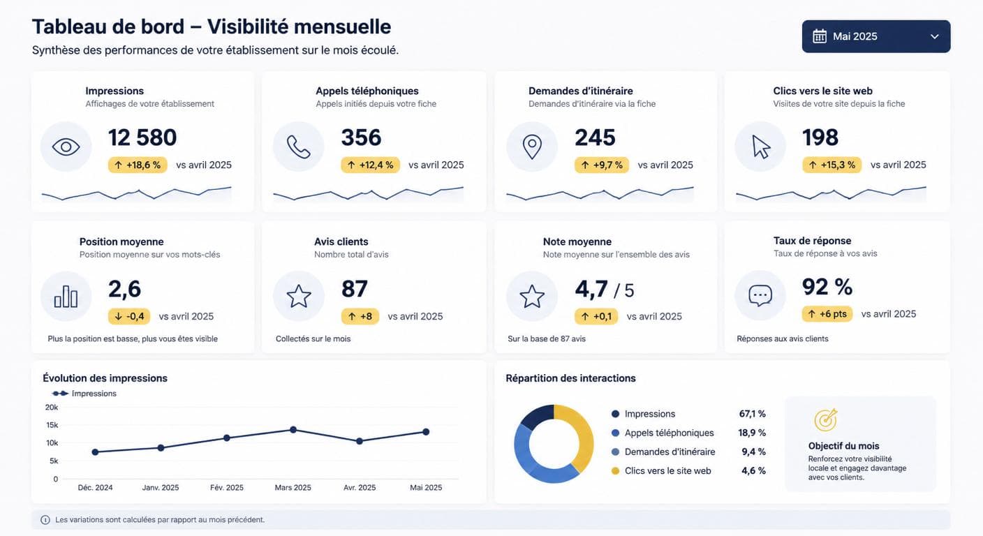 Infographie du tableau de bord mensuel de visibilité Google