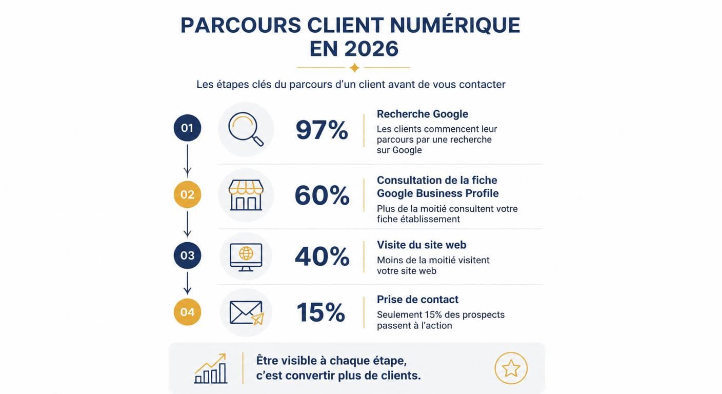 Infographie du parcours client numérique en 2026 avec les pourcentages clés