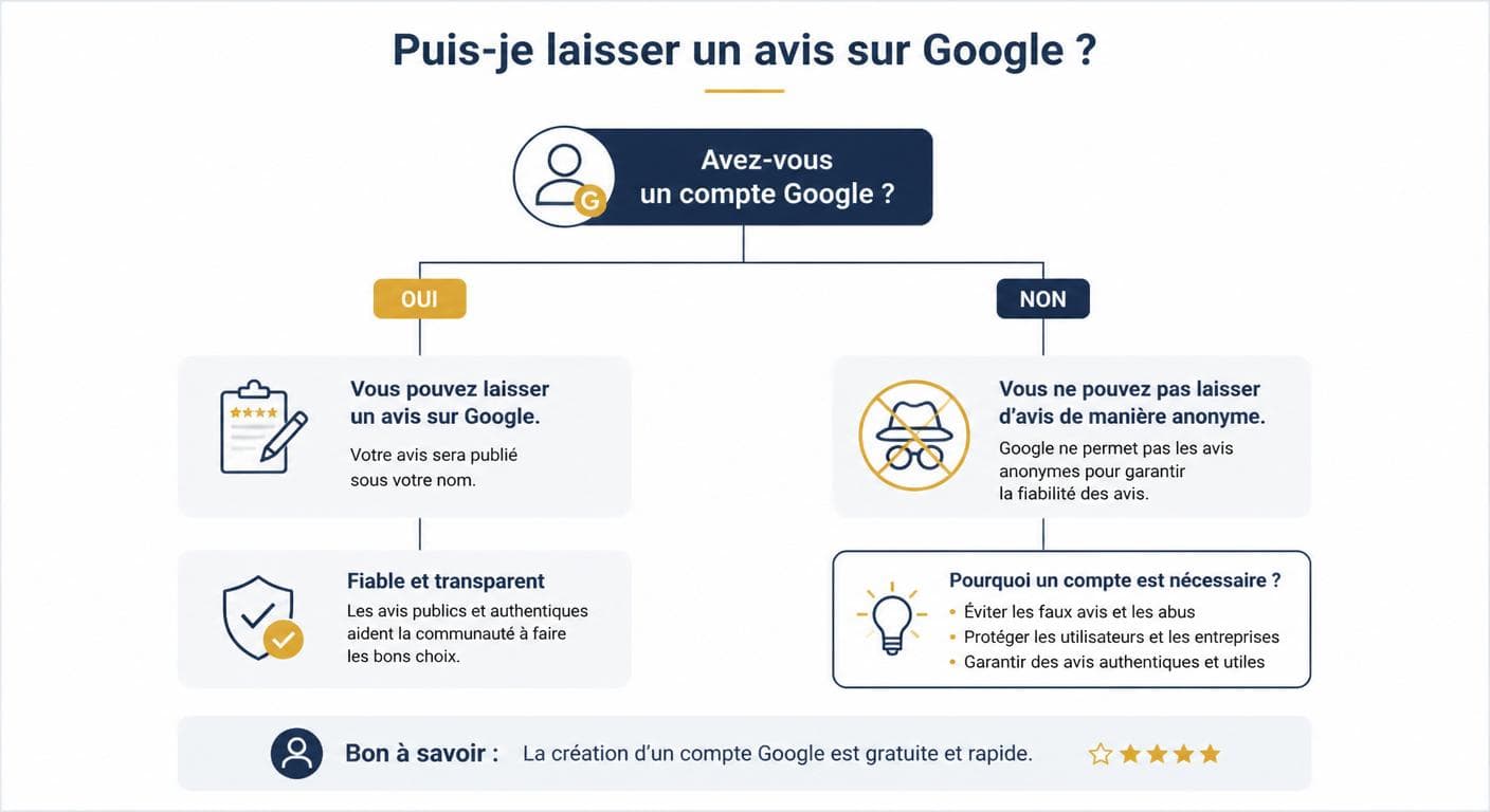 Arbre de décision : peut-on laisser un avis Google sans compte Gmail ?