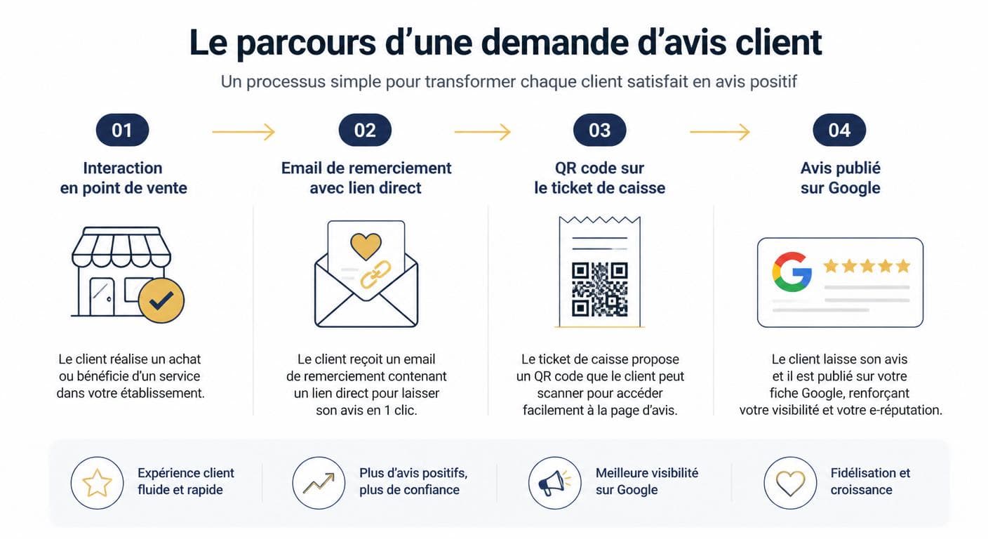 Parcours de sollicitation d'avis Google : du service rendu à l'avis publié