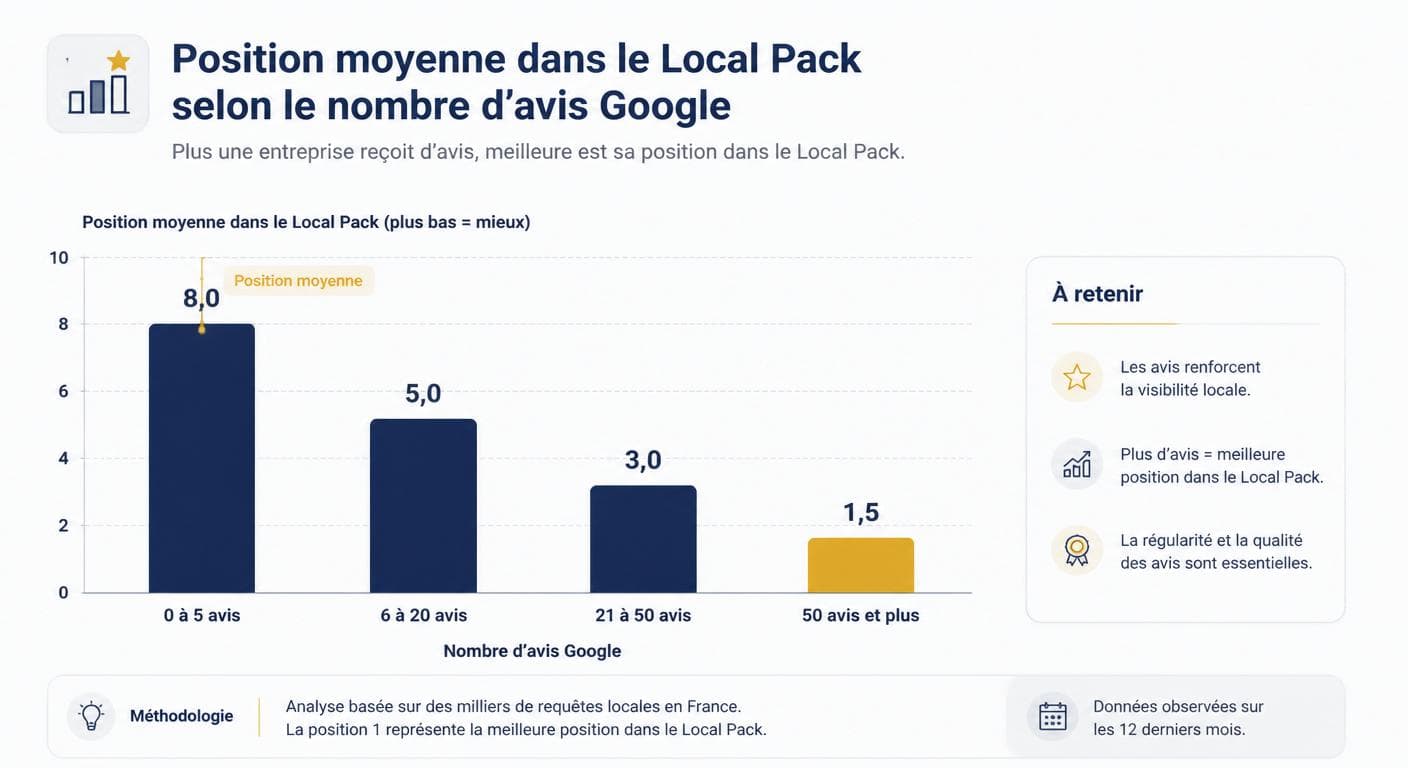 Corrélation entre nombre d'avis Google et position moyenne dans le pack local