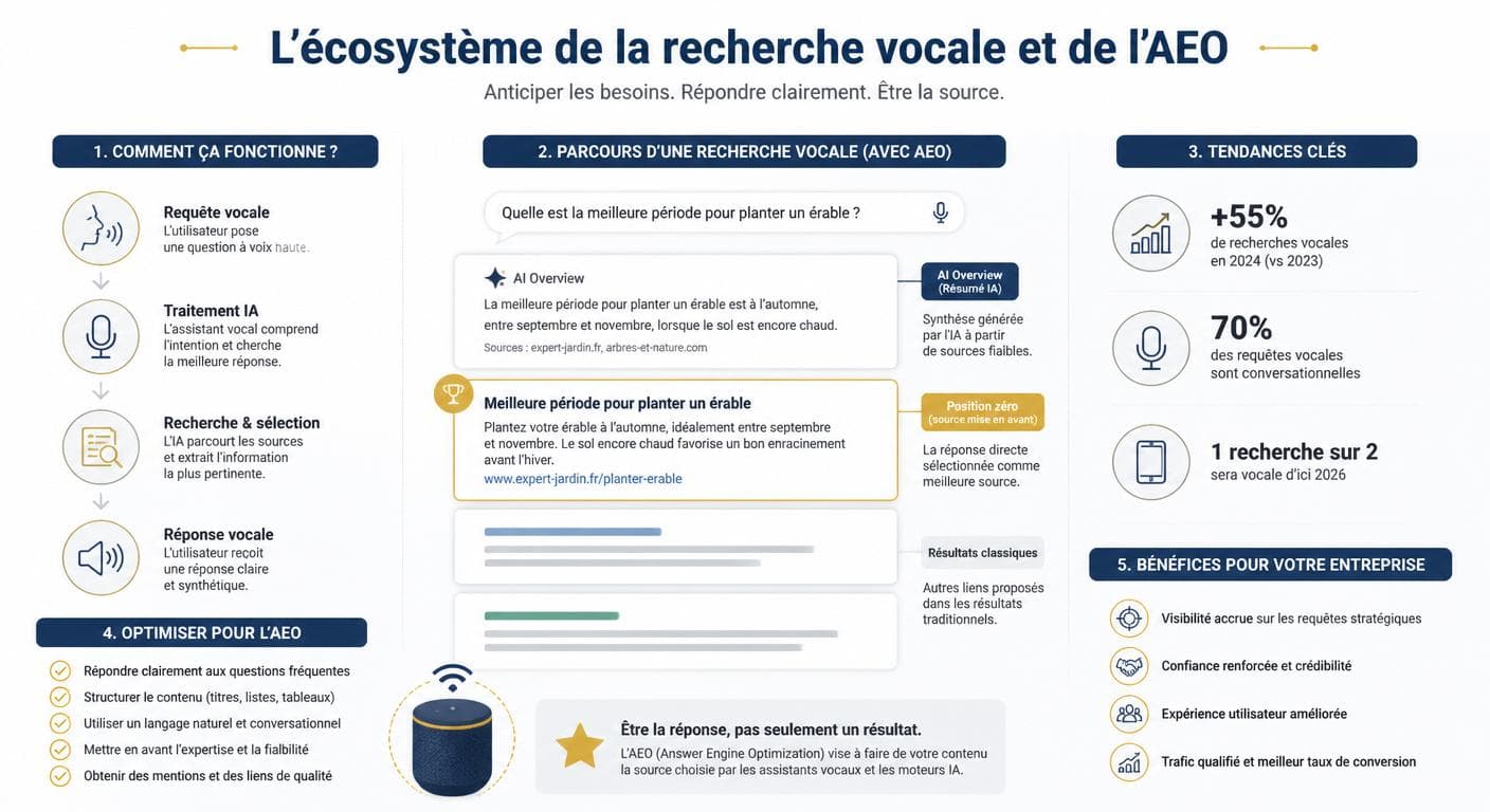 Infographie position zéro recherche vocale et AEO