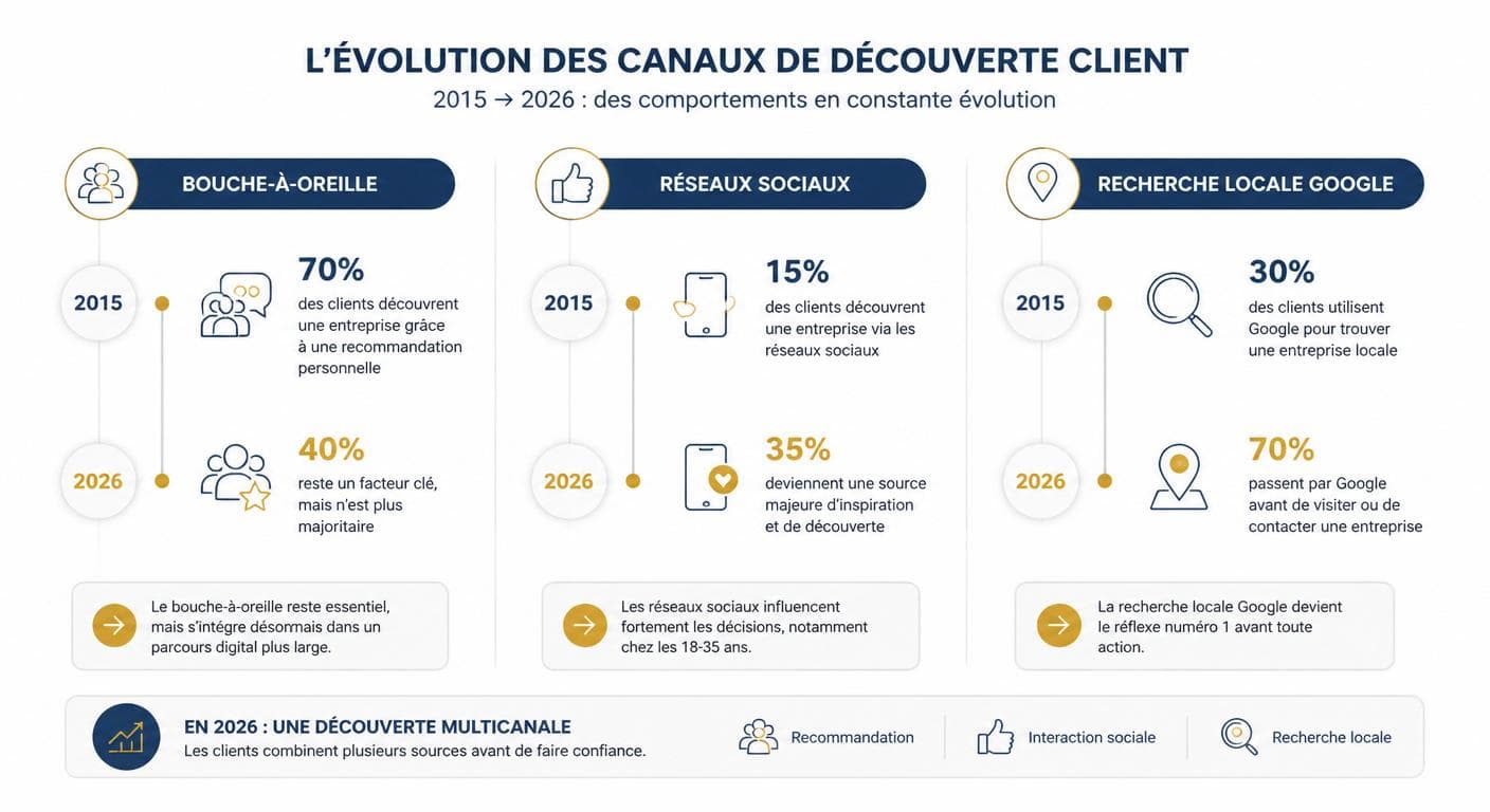 Évolution des canaux de découverte client entre 2015 et 2026