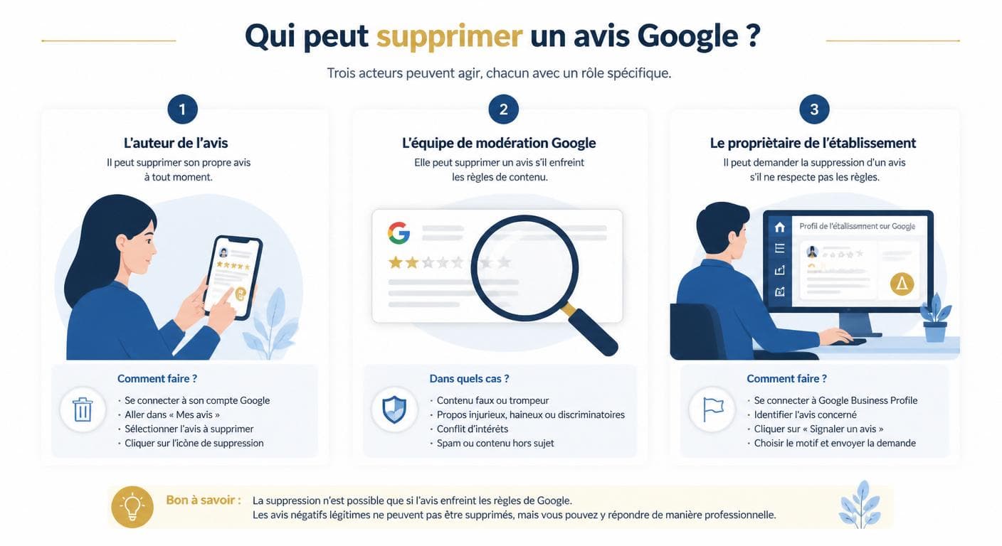 Trois acteurs pouvant intervenir sur un avis Google : l'auteur, Google et le propriétaire de la fiche