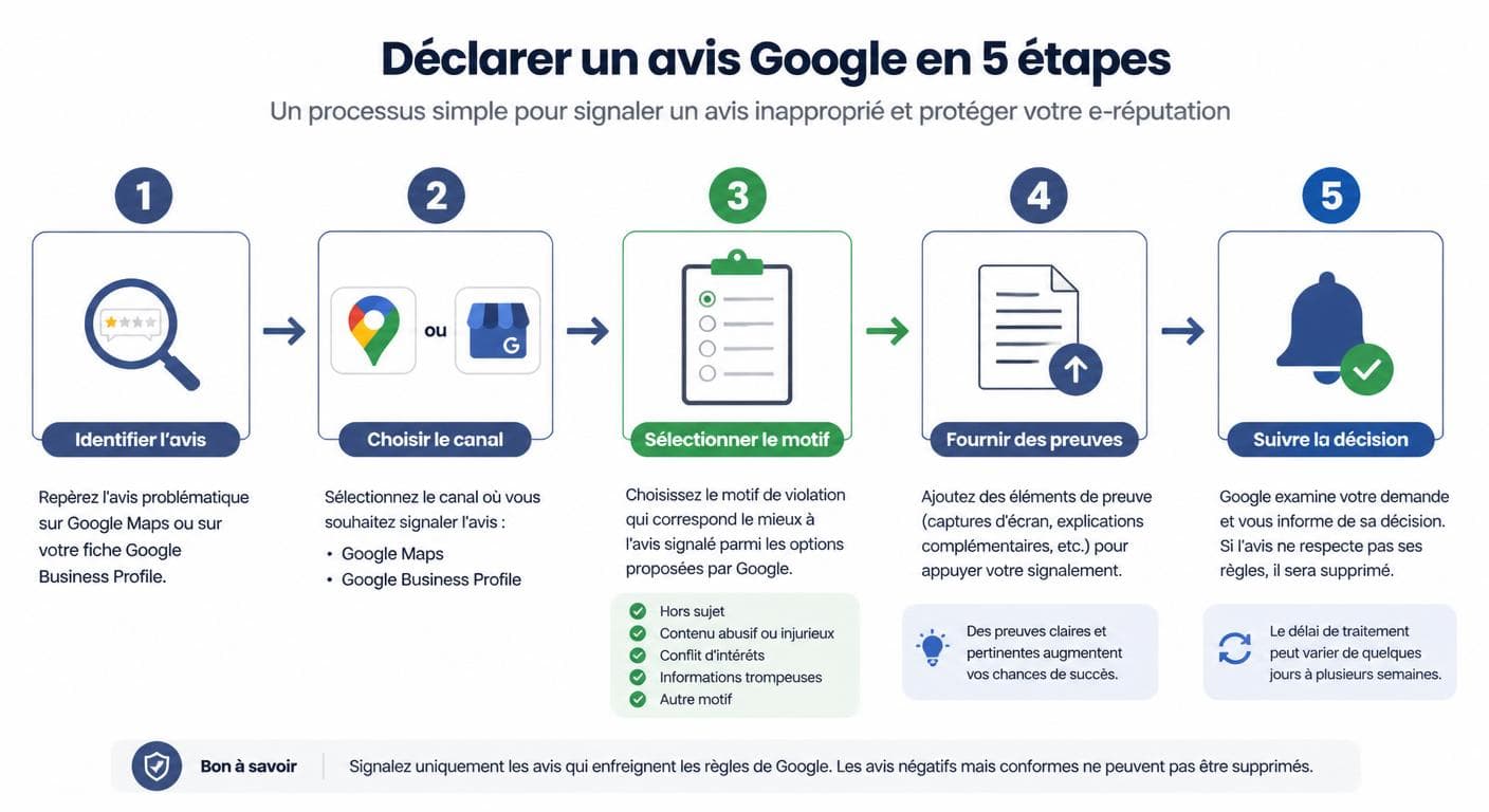 Parcours étape par étape pour signaler un avis Google depuis l'identification jusqu'à la décision de Google