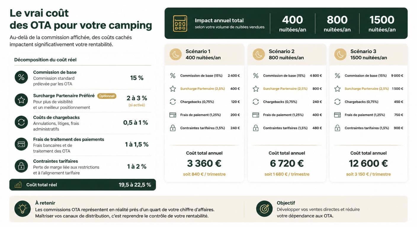 Infographie de la décomposition du coût réel des commissions OTA pour un camping