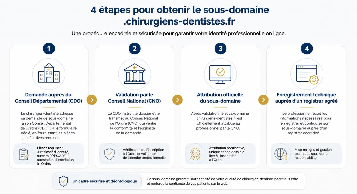 Infographie de la procédure en 4 étapes CDO vers CNO pour obtenir le sous-domaine .chirurgiens-dentistes.fr