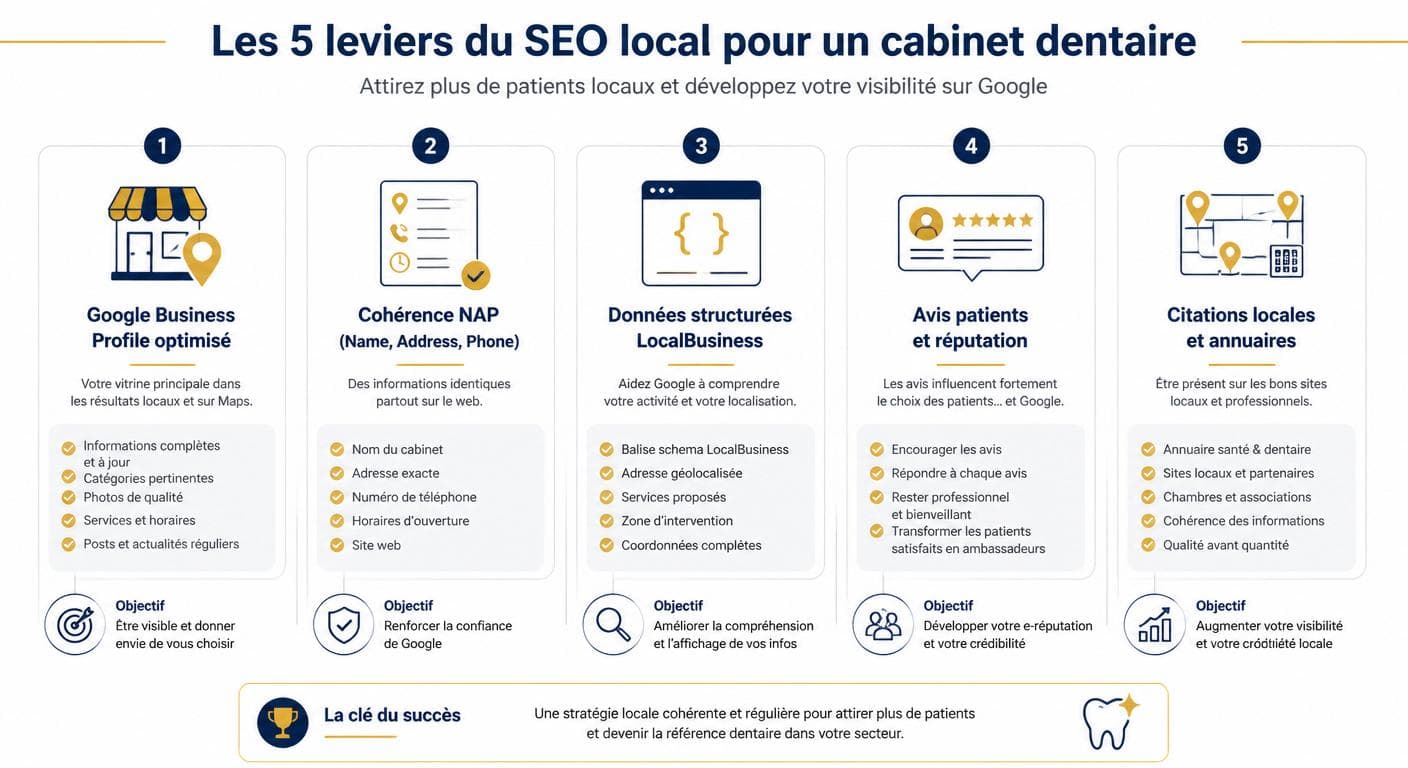 Infographie des 5 leviers du référencement local d'un cabinet dentaire