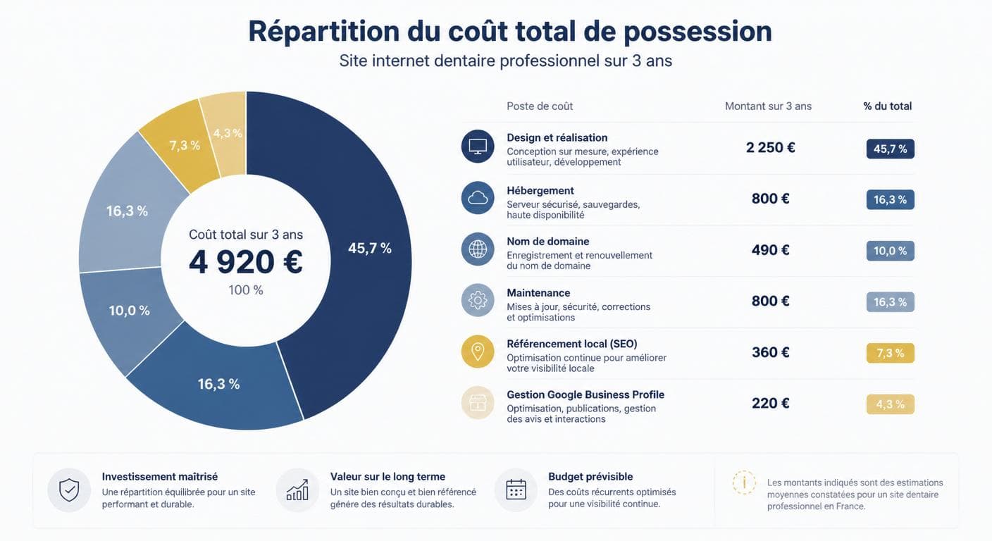 Infographie de la répartition du coût total d'un site dentaire sur 3 ans