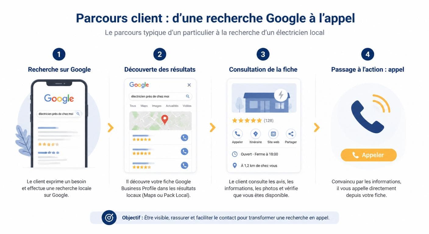 Parcours d'un particulier qui cherche un électricien sur Google