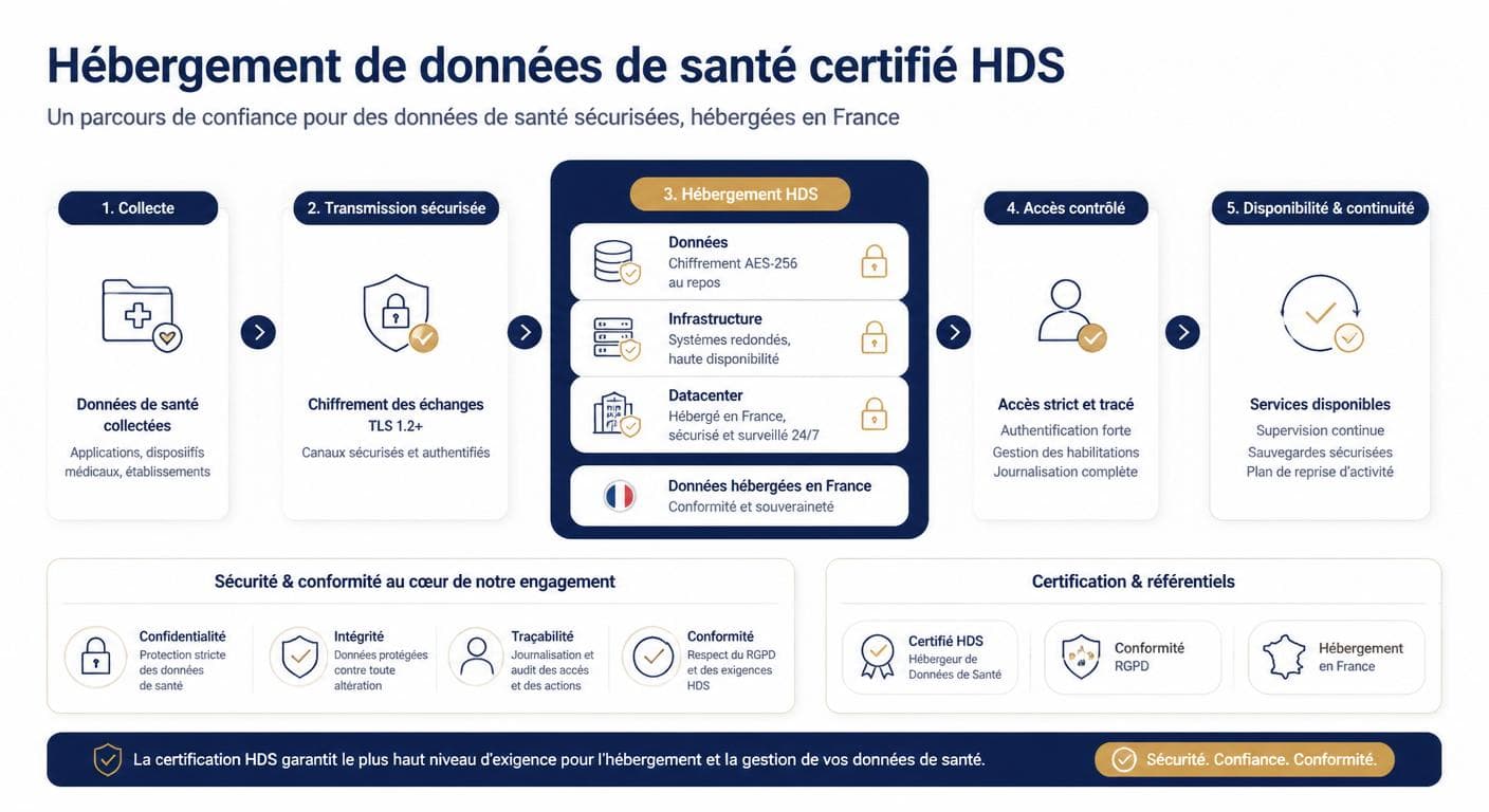 Infographie de l'hébergement HDS certifié et du flux sécurisé des données médicales