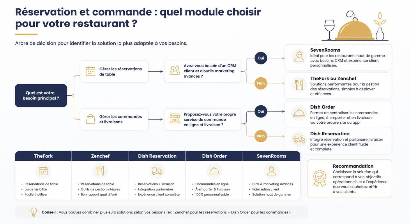 Infographie des modules de réservation et commande pour restaurants