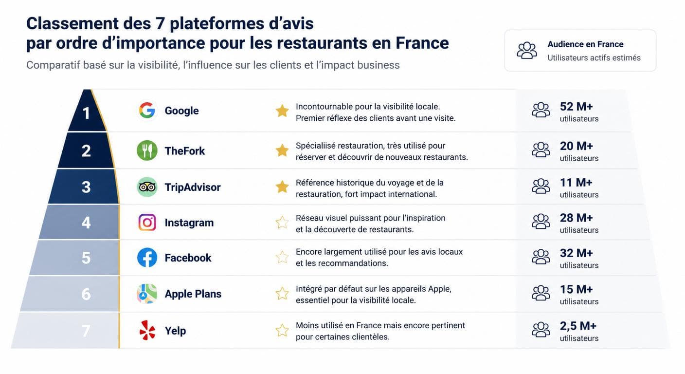 Pyramide des plateformes d'avis prioritaires pour un restaurant en France