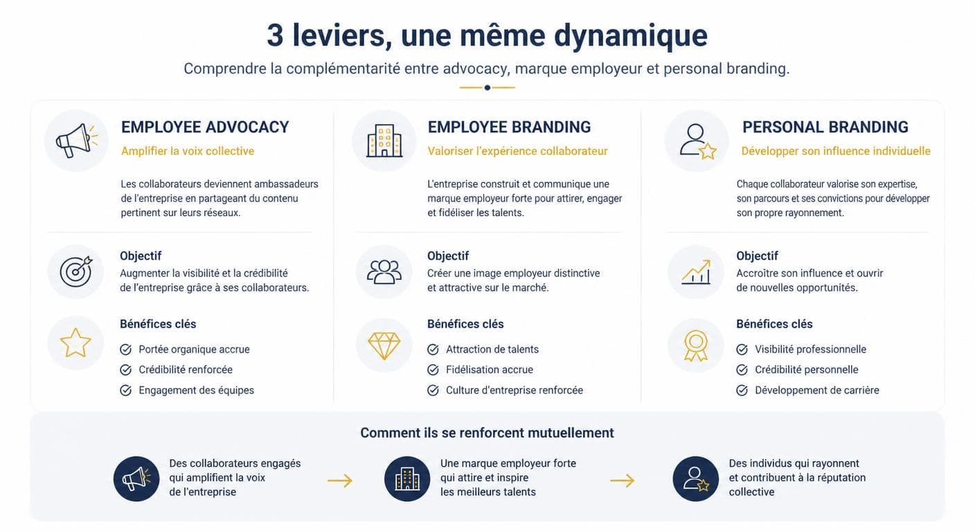 Infographie comparant employee advocacy, employee branding et personal branding