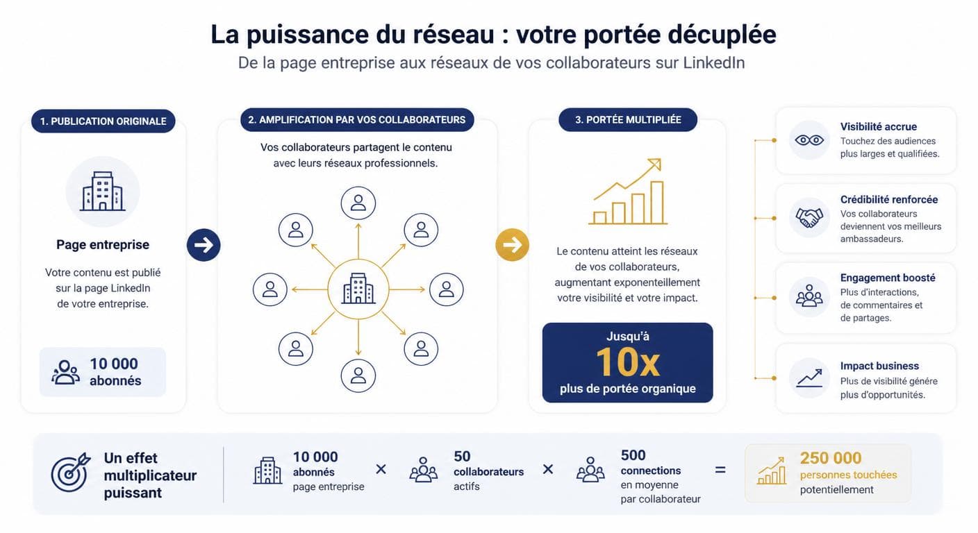 Infographie effet multiplicateur de la portée organique LinkedIn par les ambassadeurs