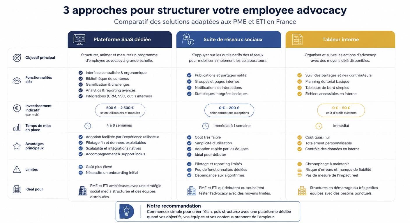 Infographie comparant les trois approches d'outils employee advocacy
