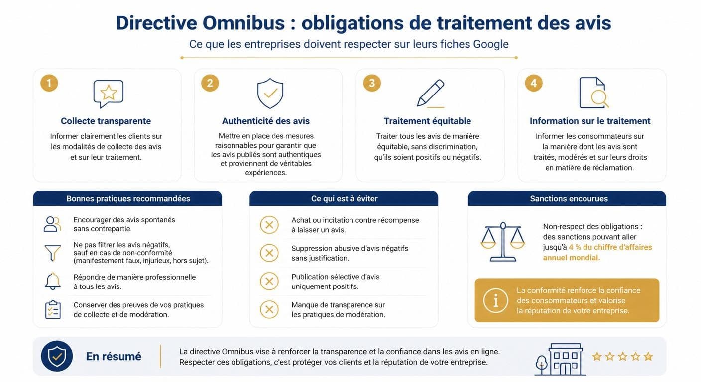 Infographie listant les obligations de la directive Omnibus pour les gestionnaires d'avis en ligne