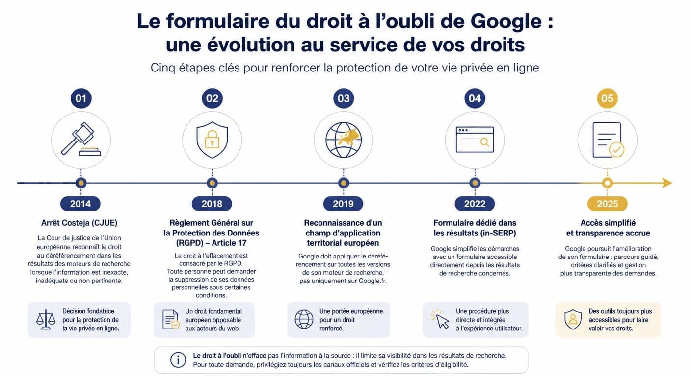 Frise chronologique du formulaire droit à l'oubli Google de 2014 à 2025