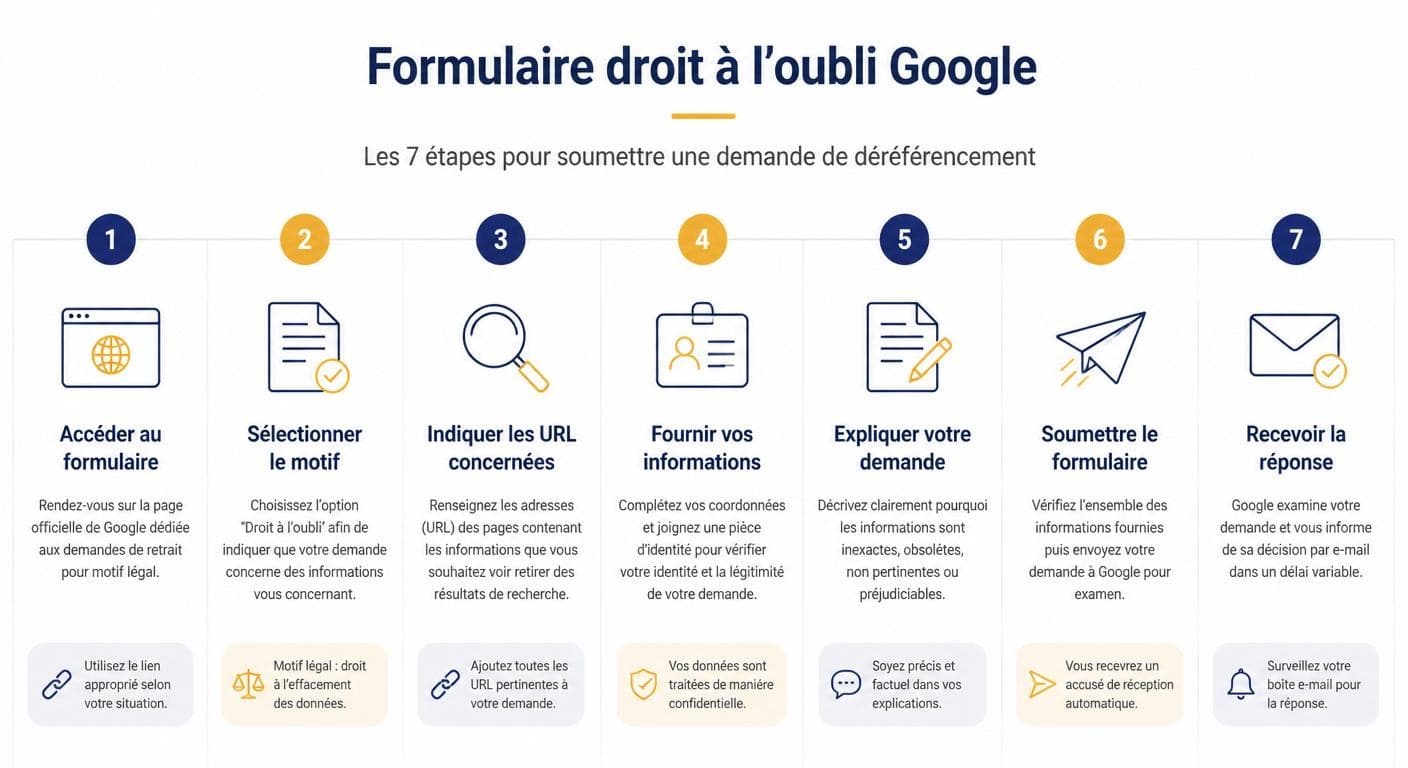 Infographie en sept étapes pour remplir le formulaire droit à l'oubli Google