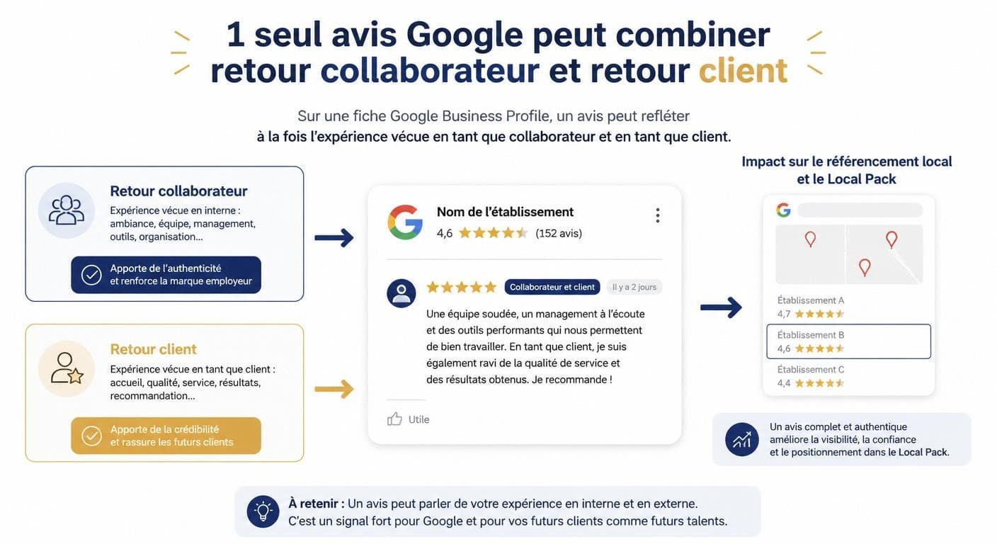Schéma de l'influence des avis salariés et clients sur la fiche Google Business Profile