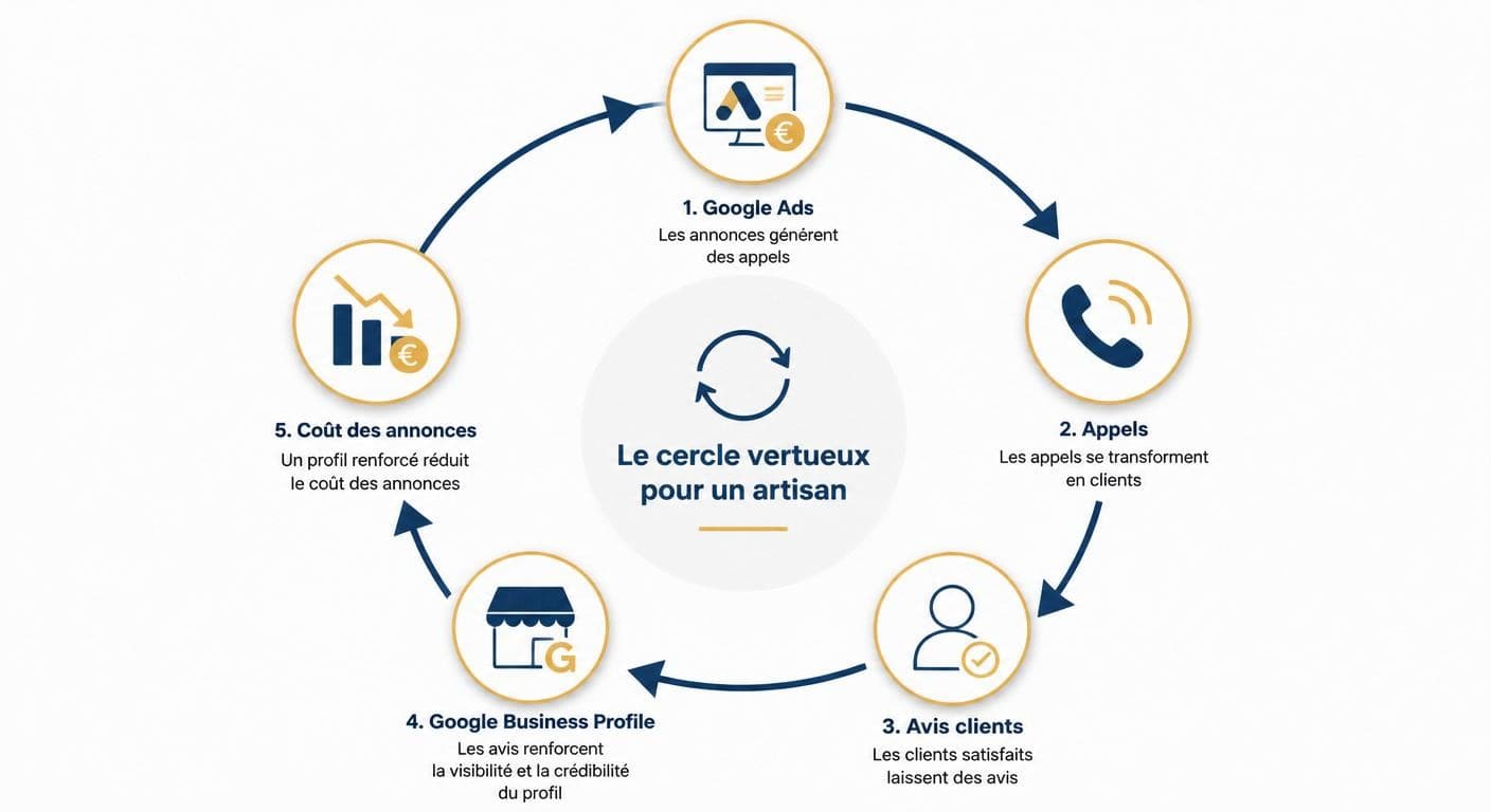 Schéma du cercle vertueux Google Ads, avis clients, Google Business Profile et SEO local pour artisan