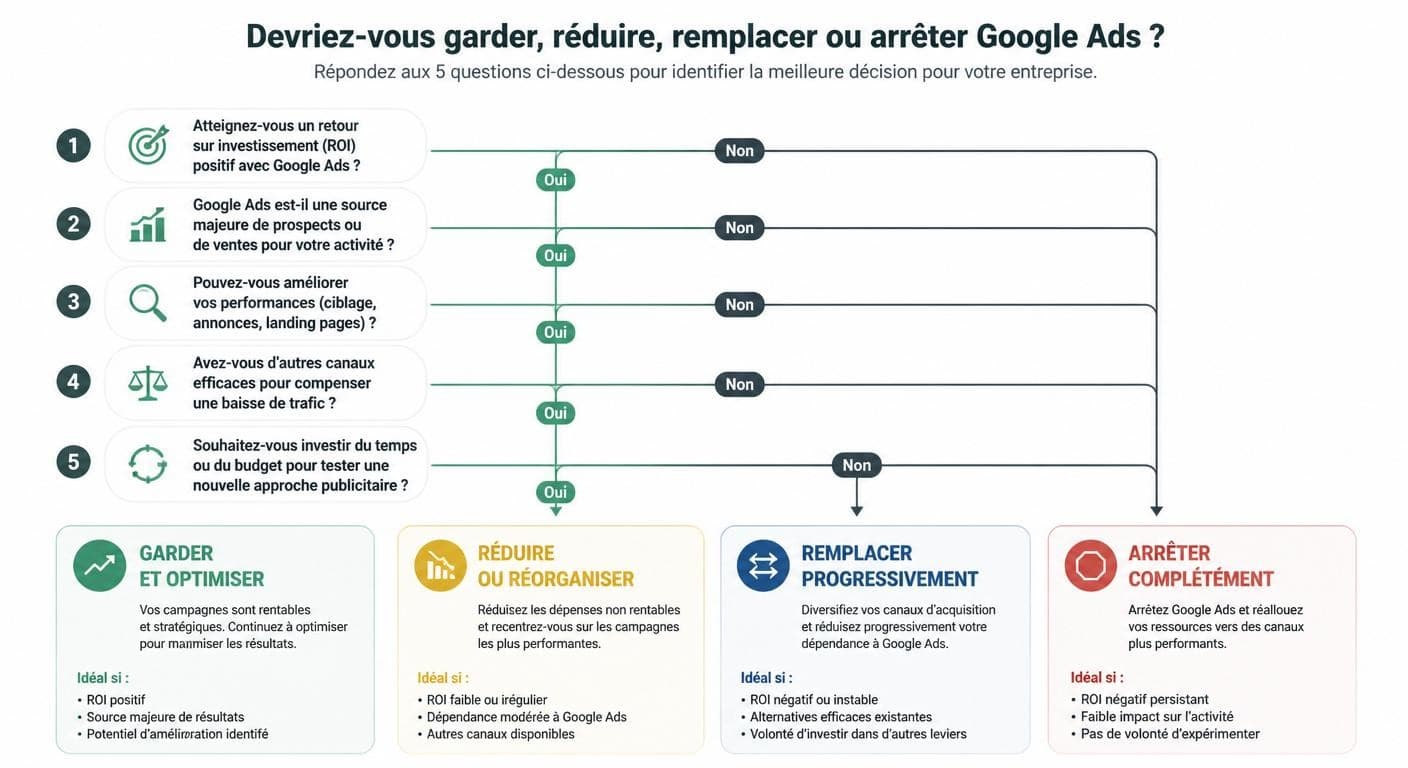 Arbre de décision pour savoir s'il faut garder, réduire ou arrêter Google Ads