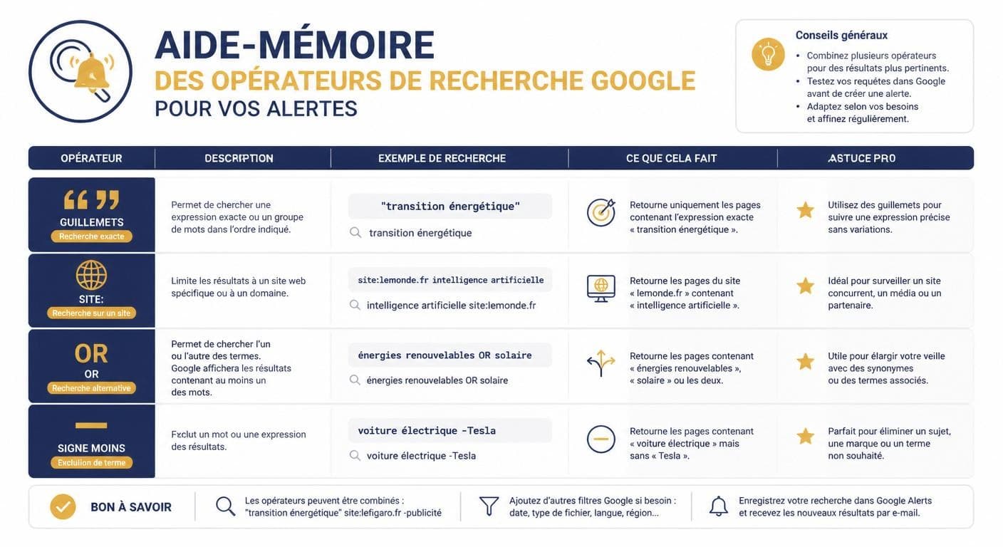 Infographie aide-mémoire des opérateurs de recherche pour Google Alertes