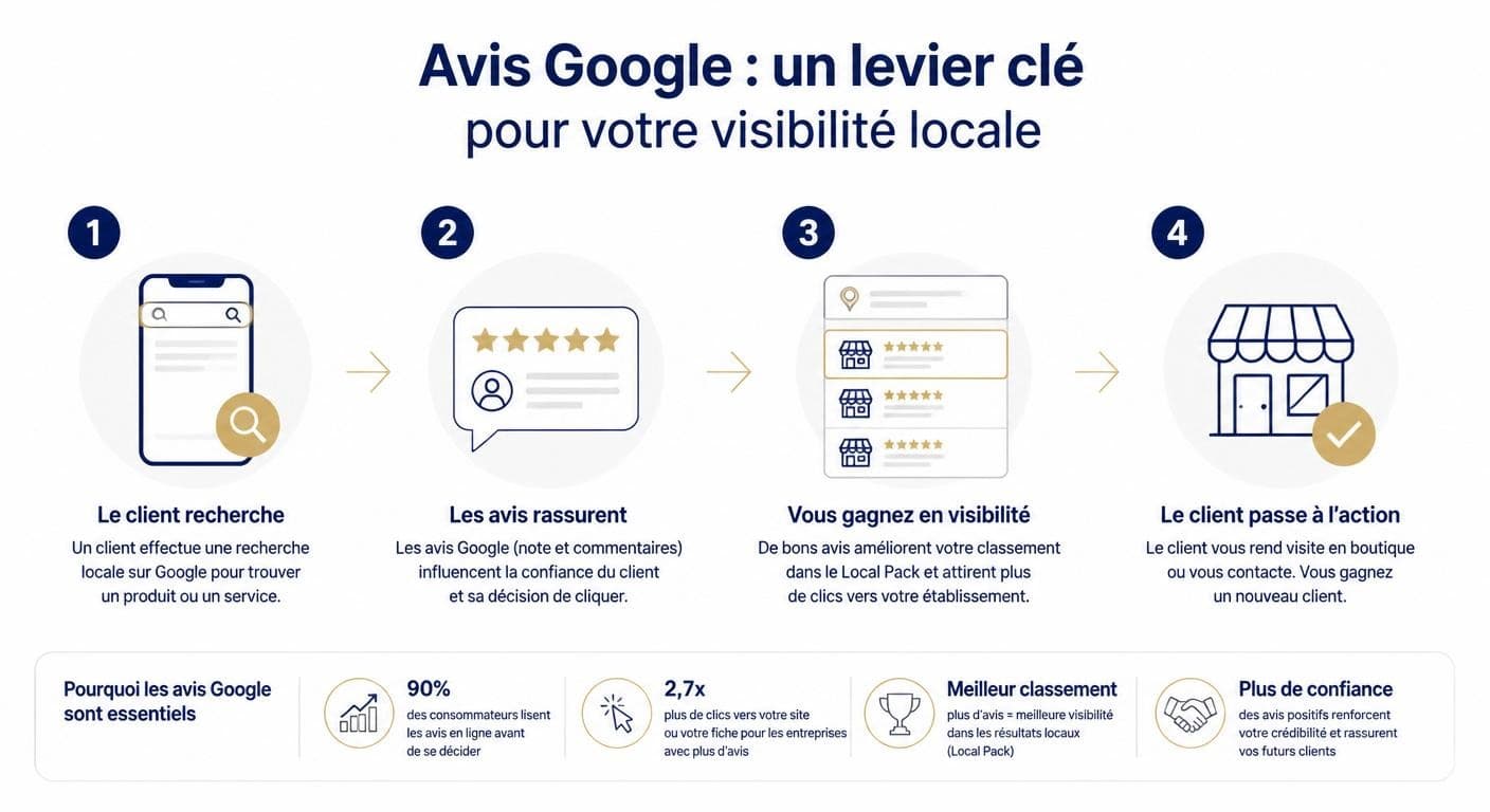 Infographie expliquant comment les avis Google influencent la visibilité locale