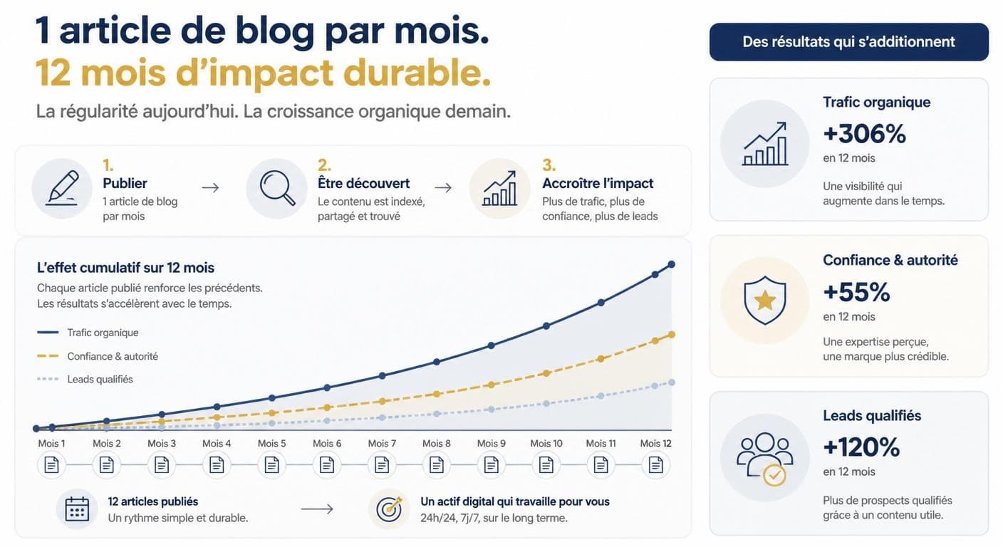 Infographie montrant l'effet cumulatif d'un article de blog par mois sur un an pour une PME