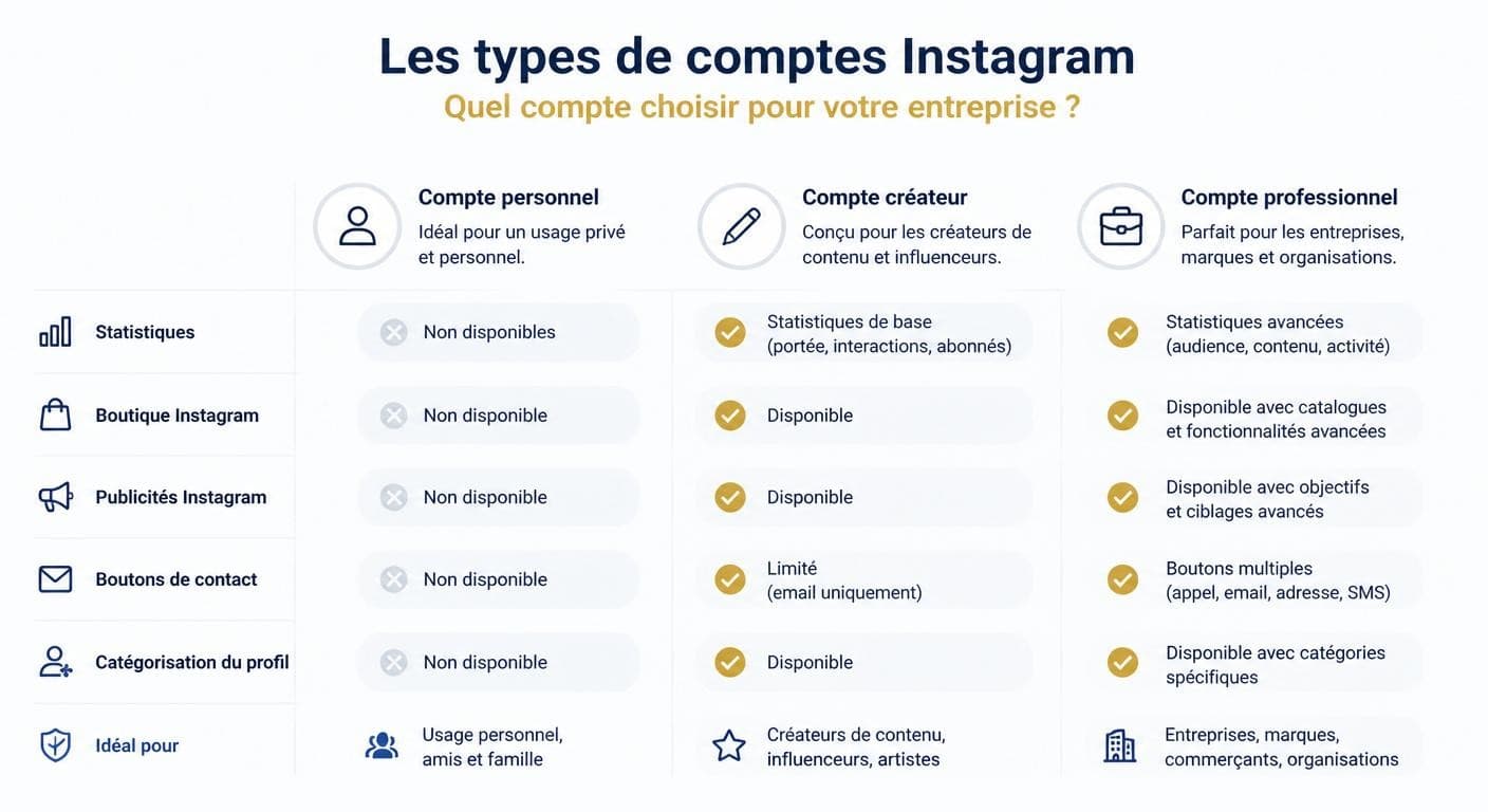 Infographie comparant les comptes Instagram personnel, créateur et professionnel