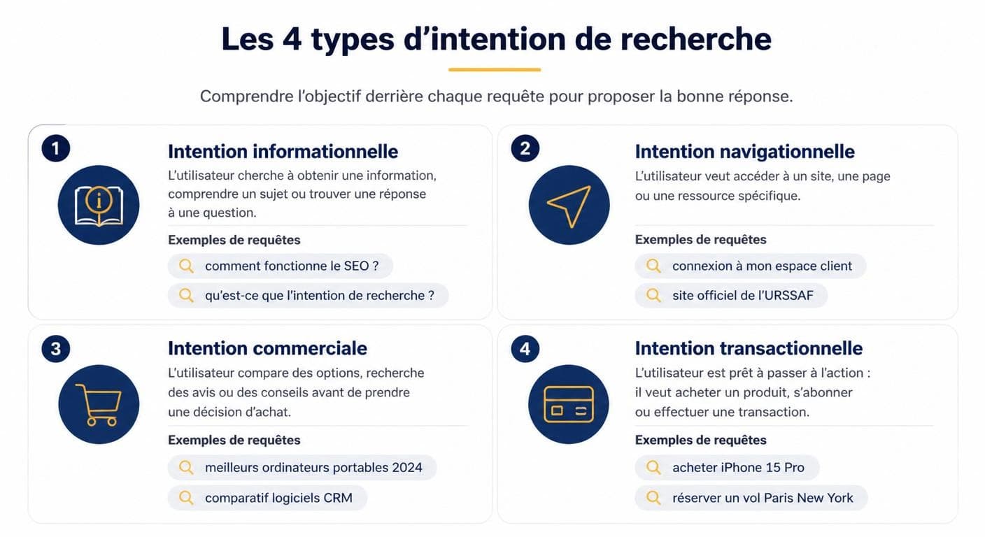 Infographie des quatre types d'intention de recherche en SEO