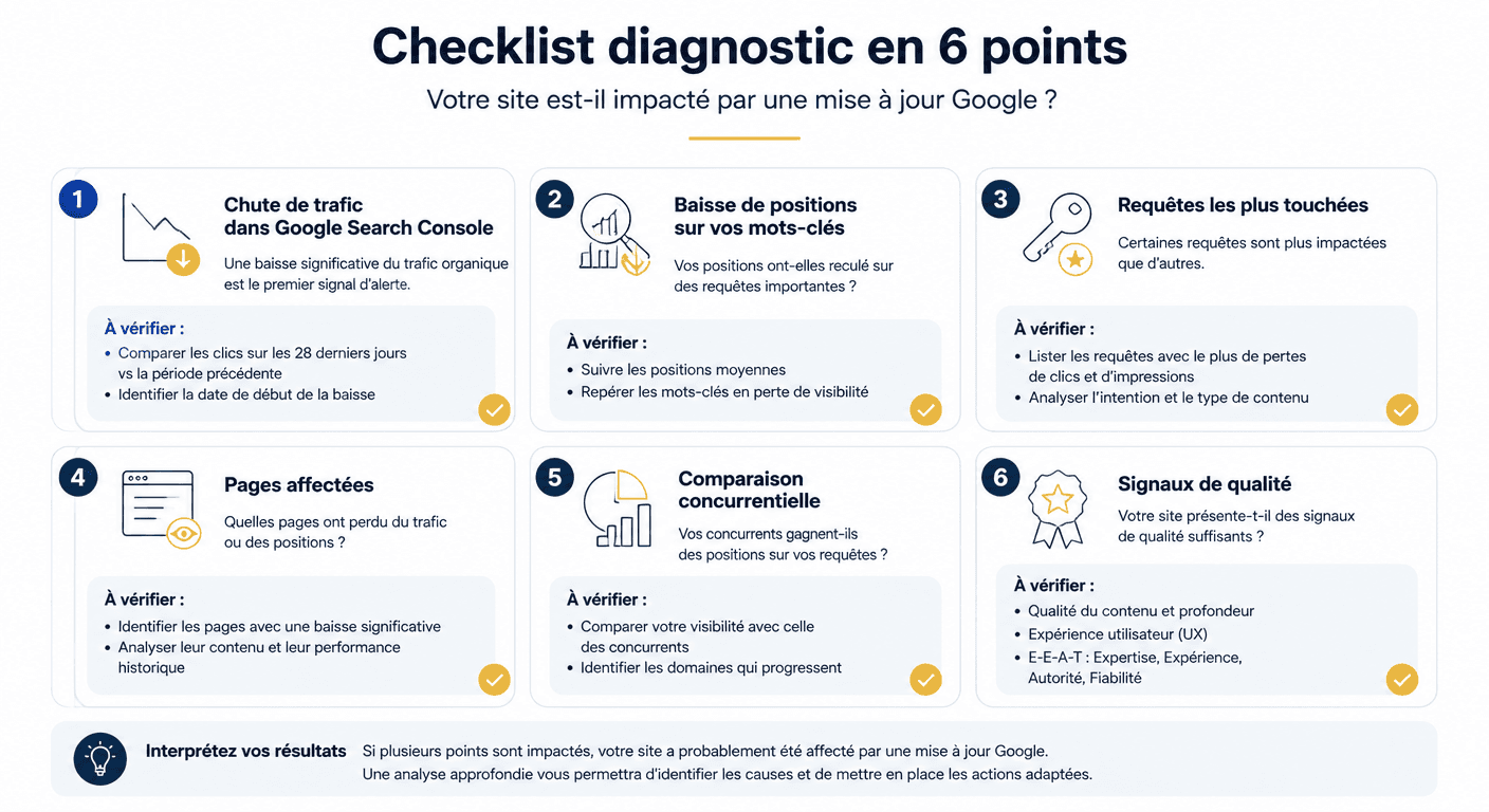 Checklist diagnostic d'impact d'une mise à jour Google