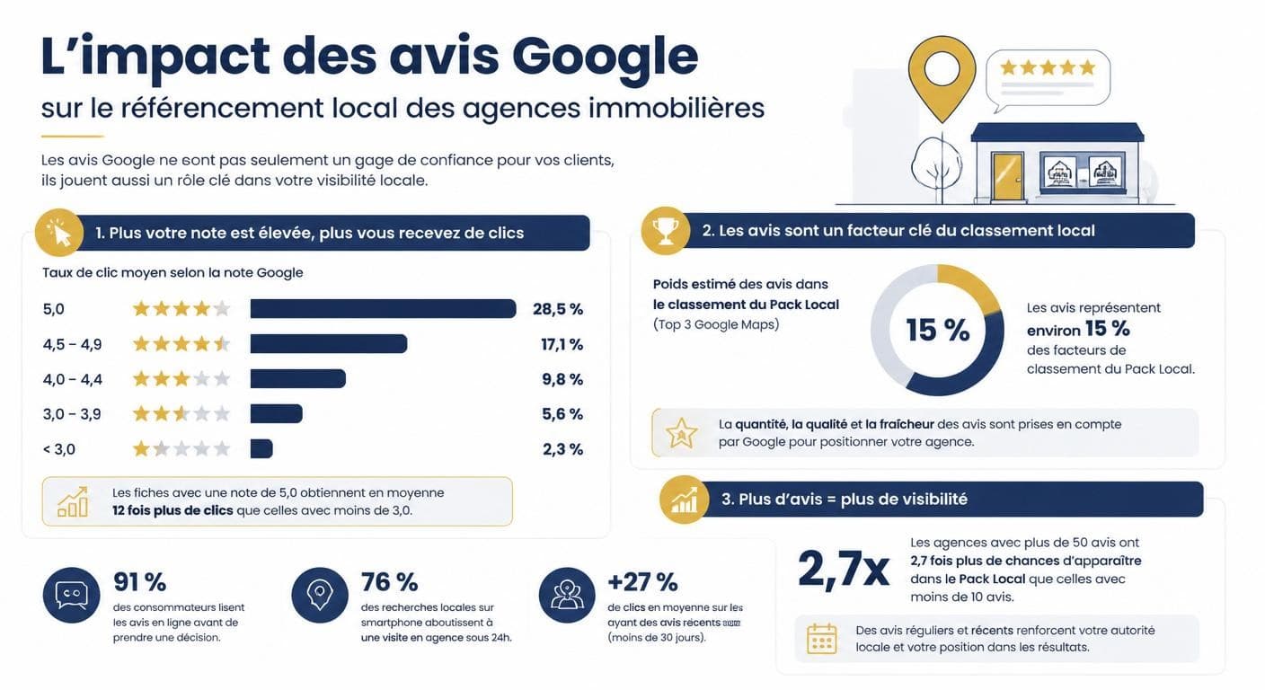 Infographie impact des avis Google sur le référencement local des agences immobilières