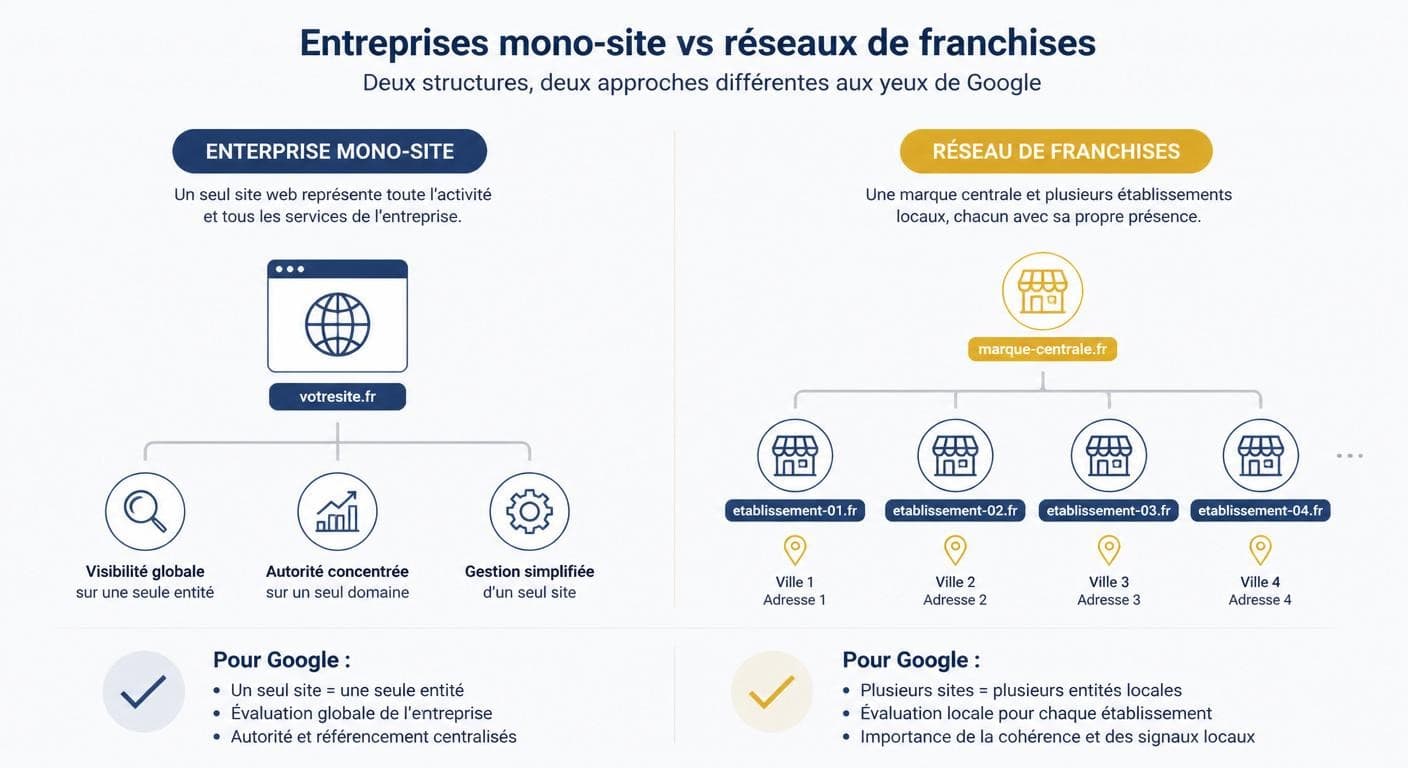 Comparaison visuelle site unique vs réseau de franchises sur Google