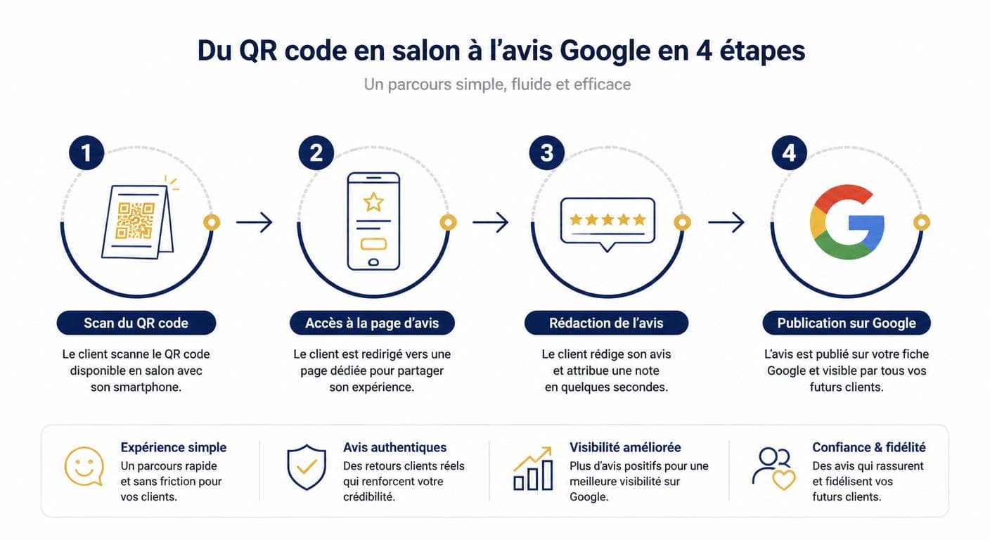 Tunnel de collecte d'avis clients Google pour un salon de coiffure