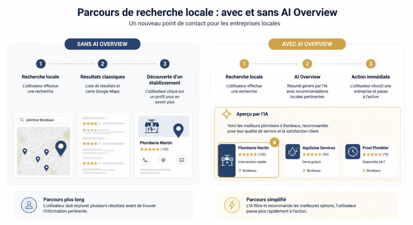 Comparaison du parcours de recherche locale avec et sans intervention de l'intelligence artificielle
