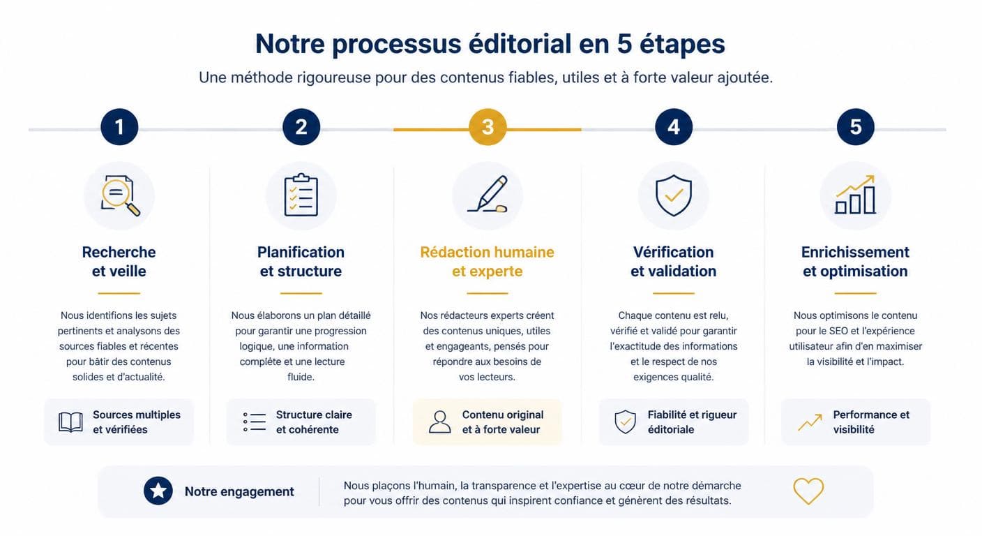 Méthode éditoriale en cinq étapes pour rédiger des contenus SEO avec l'aide de l'intelligence artificielle