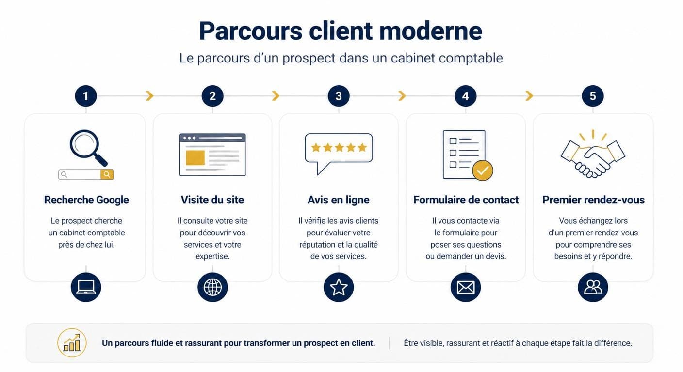 Infographie du parcours client moderne d'un prospect cabinet d'expertise comptable