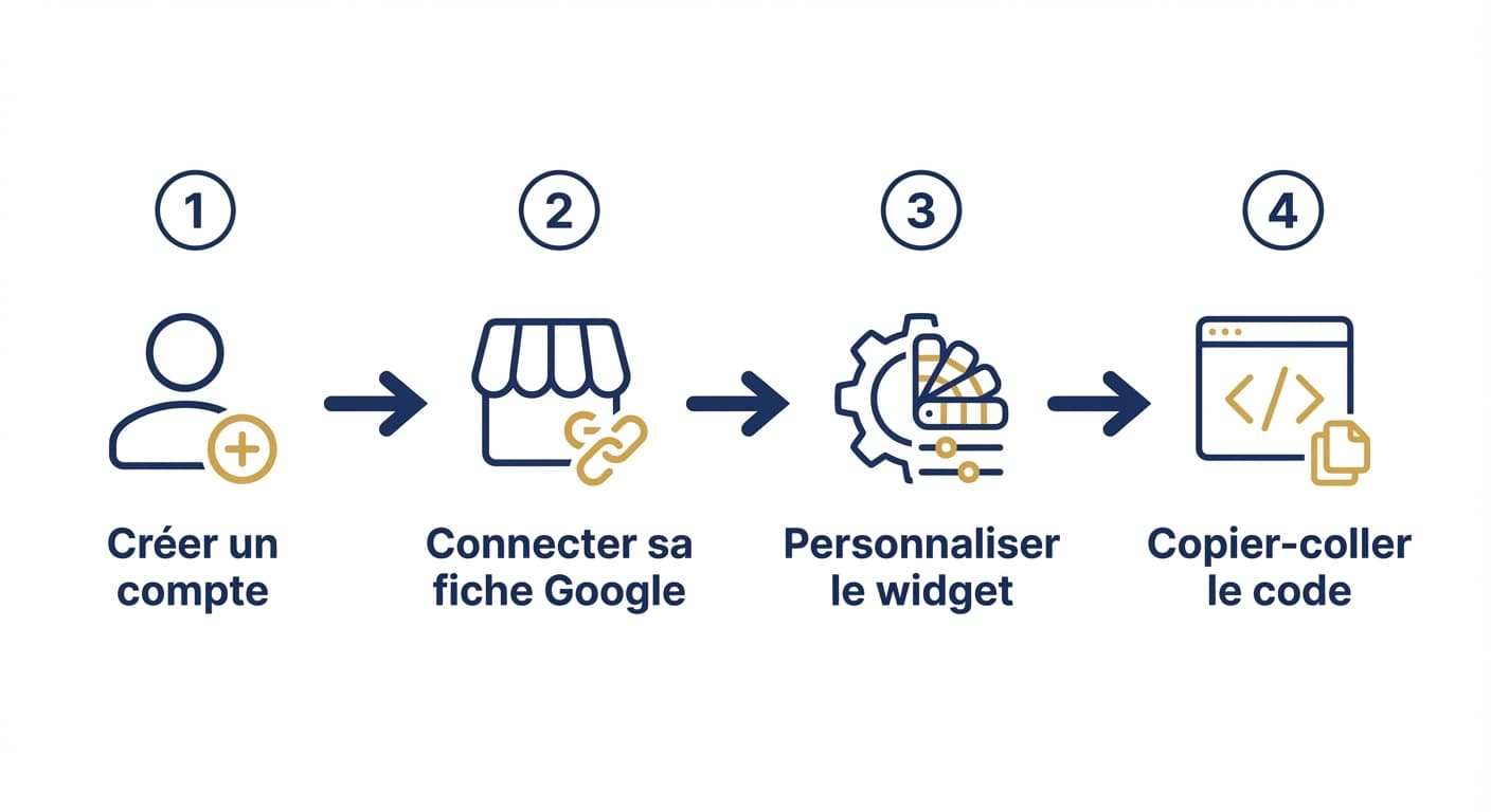 Les 4 étapes pour intégrer un widget avis Google sans plugin
